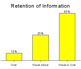 Retention of Information